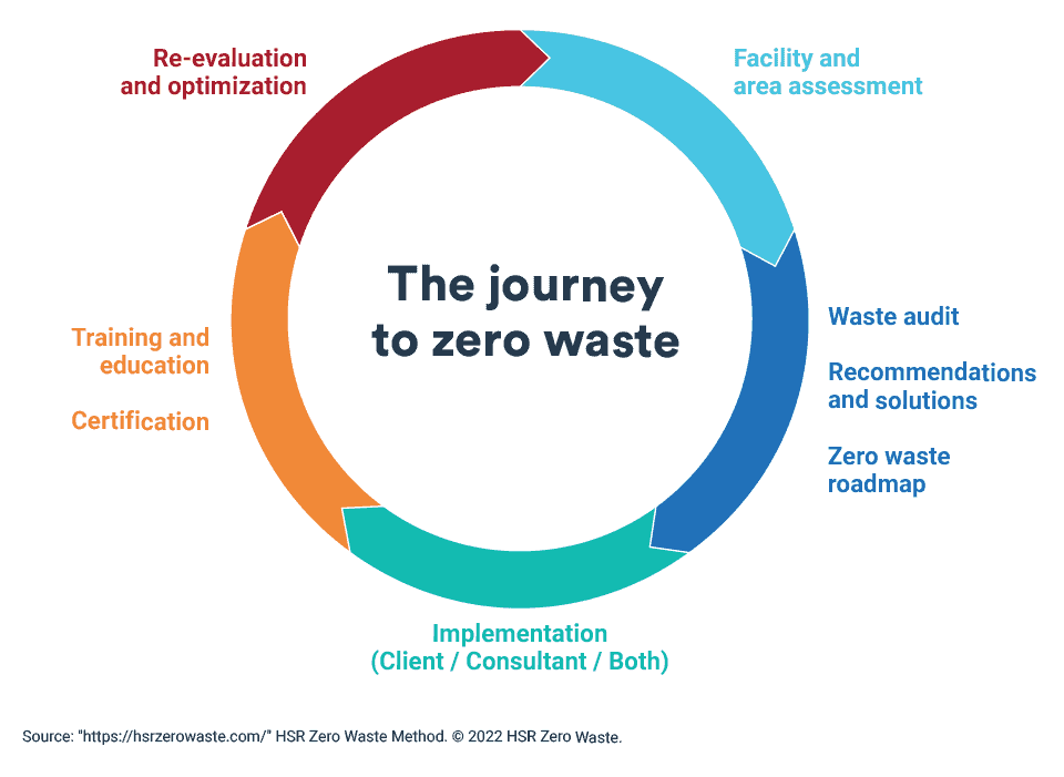 Zero waste waste audit waste management