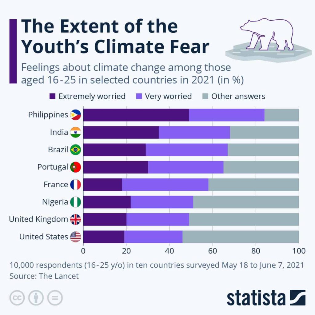 Statista: Climate anxiety and climate emergency UK