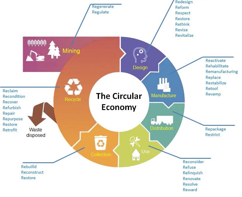 Design for recycling – an important element of circular economy