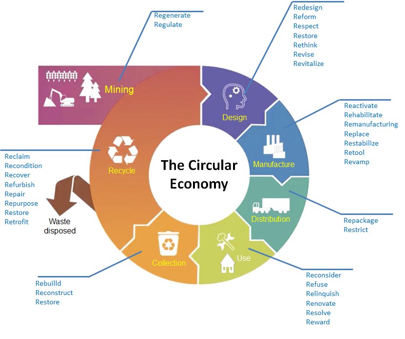 Circular Design in circular economy