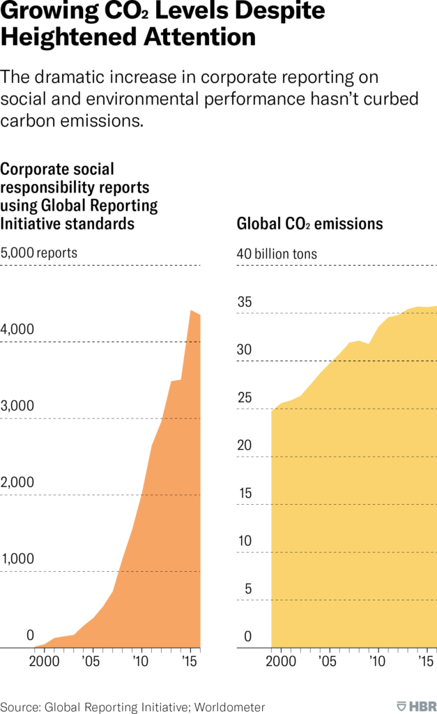 GRI sustainability reporting standards - ESG Reports vs Carbon emissions