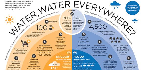 why is water sustainability important