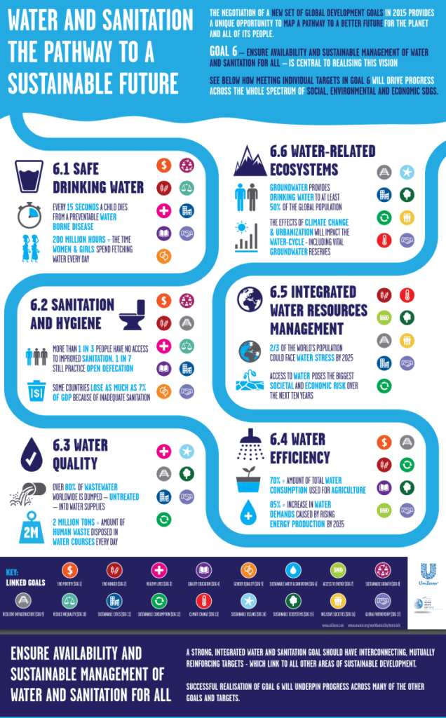 SDG 6: sustainable development goal 6 water sustainability
