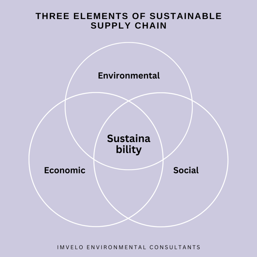 Three elements of sustainable supply chain