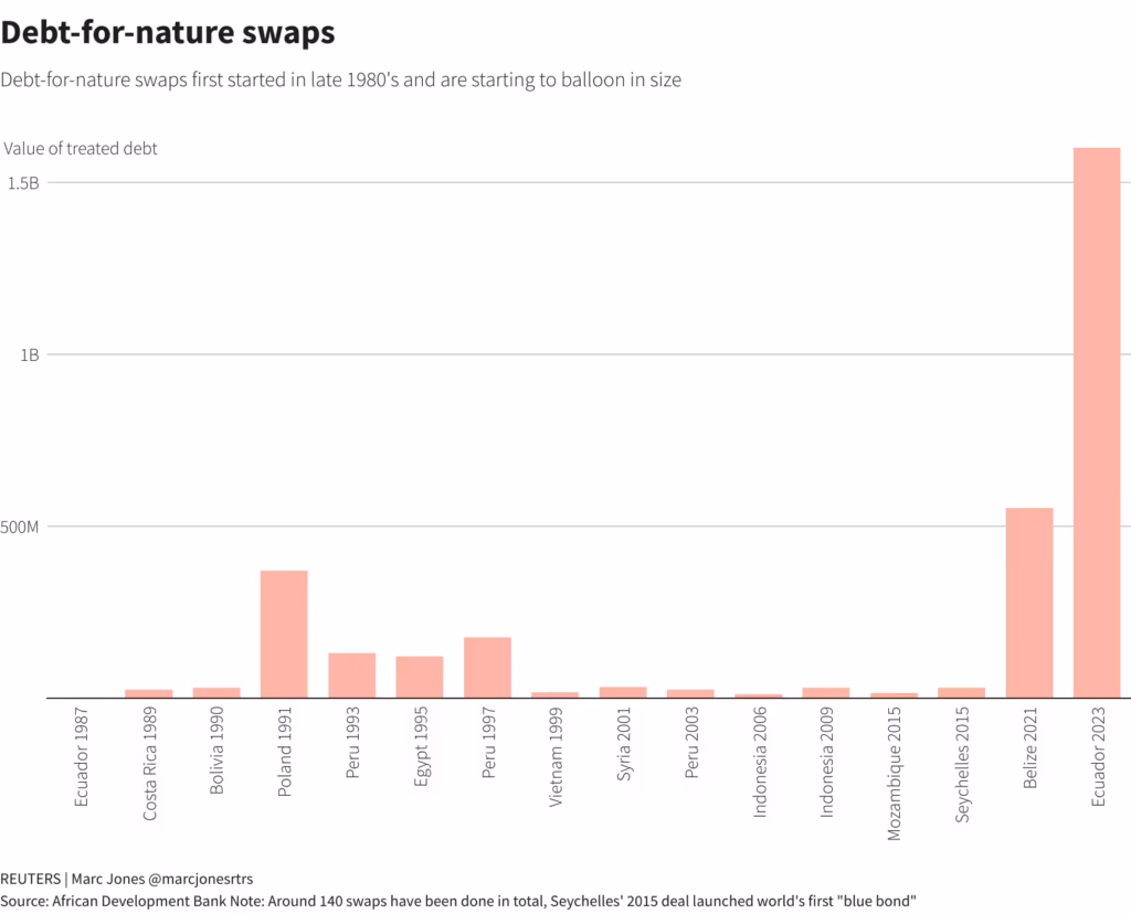 Debt for Nature Swaps Reuters